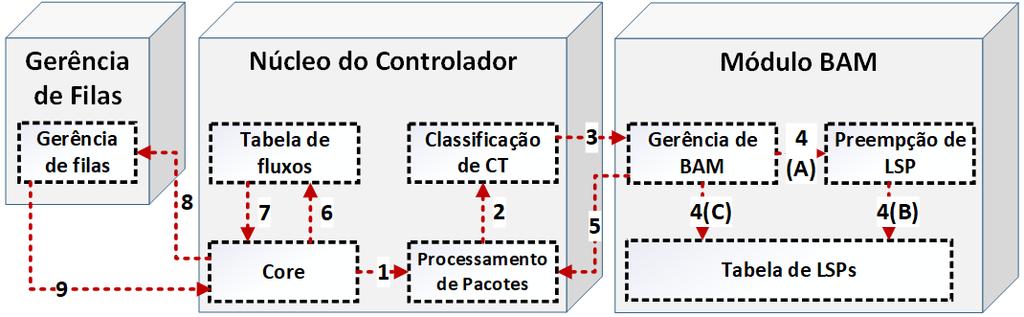 2.3. Arquitetura e seus componentes A arquitetura e os principais componentes da BAMSDN estão ilustrados na Figura 1.