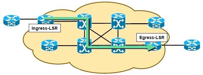 rótulos são distribuídos entre LSR s no momento do estabelecimento de LSP s conforme mostrado na figura 6. 21 Figura 6 Label Switched Path 2.4.