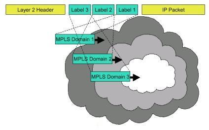 24 domínio MPLS e os outros LSR s, que são nós internos ao domínio, não se preocupam com rotas inter-domínio nem com os rótulos associados a essas rotas.