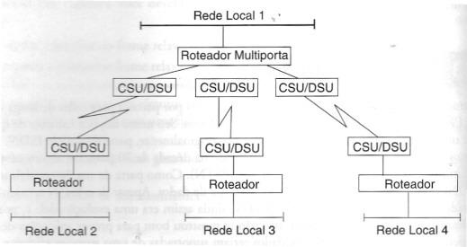Topologia estrela das antigas redes a) CSU/DSU = modens digitais