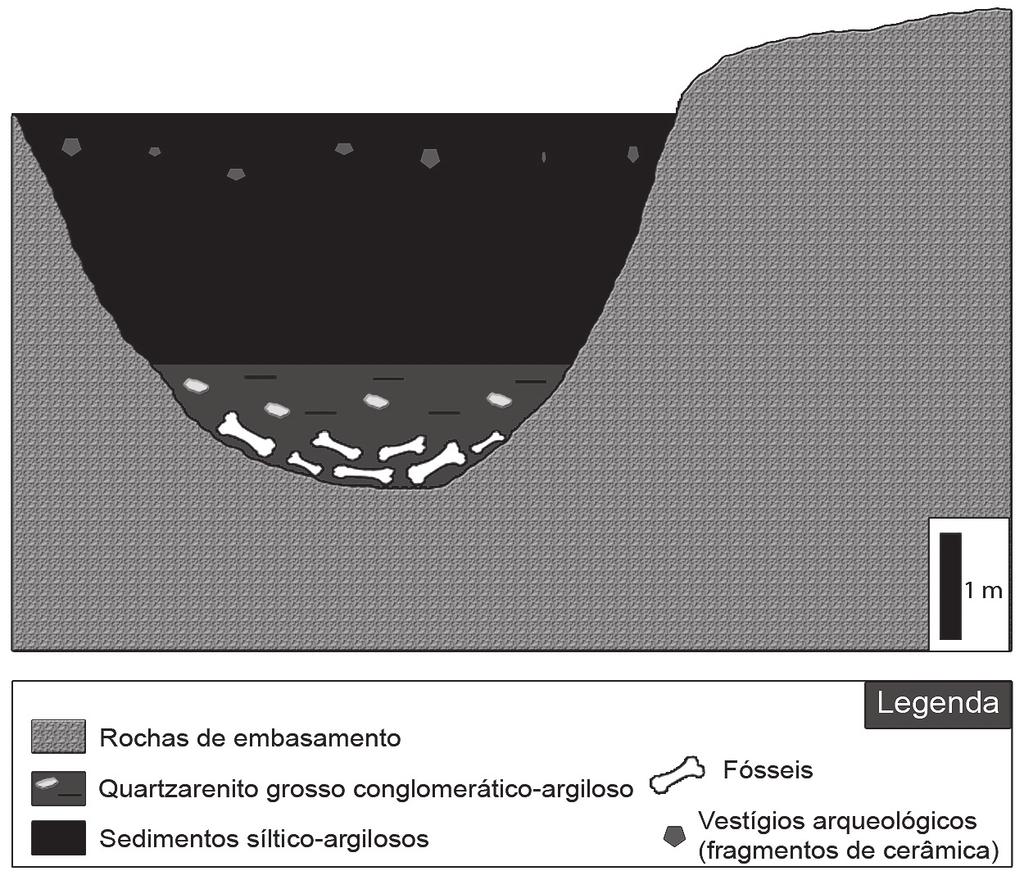 autores reportaram a ocorrência de diversos táxons de mamíferos, a saber: Eremotherium laurillardi (Pilosa, Megatheriidae), Panochthus greslebini (Cingulata, Glyptodontidae), Panochthus jaguaribensis