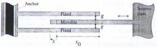 Modelagem Analítica Comb-Drive com movimento paralelo aos dedos C D Capacitância de um dedo no encaixe : ( x +