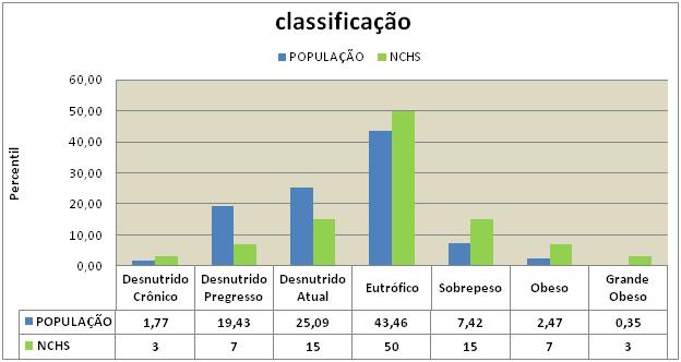 117 Pode-se observar no gráfico 1, um índice abaixo do esperado de eutróficos. Para os casos de sobrepeso, obesidade e grande obeso uma diferença substancial abaixo dos índices propostos pelo NCHS.