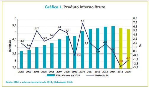 PIB Brasileiro 2015 (- 3 %) e 2016 (-1,5 %) Após crescer 4% a.a. em 2003-2010, Brasil desacelerou para 3% a.a. em 2011-2013 e está estagnado desde 2014, com inflação em alta.