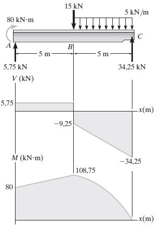 Diagrama do esforço de corte determinado pelas equações 1 e