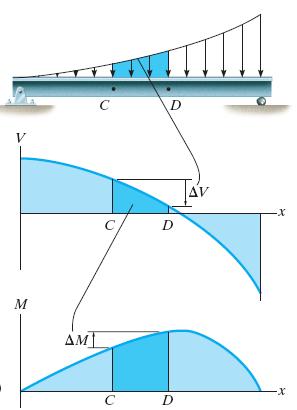 Podemos integrar essas áreas entre quaisquer dois pontos para determinar as mudanças nos diagramas: mudança no