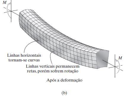 Supomos que a seção transversal de uma viga reta permanece plana quando a viga se deforma por