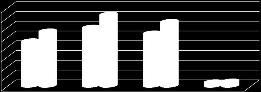 33% B1 2 2% N.