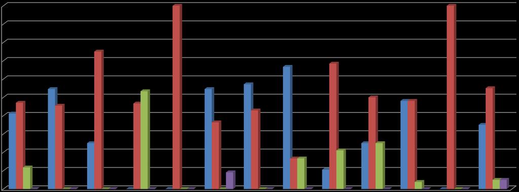 8. Nível de satisfação com a formação cidadã Excelente Bom Regular Fraco 9 8 75% 7 67% 68% 6 4 41% 47% 55% 45% 47% 53% 55% 36% 57% 43%