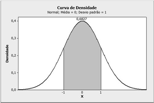 Curva de Densidade - Uniforme Curvas de Densidade Curvas de densidade: Sempre acima do eixo horizontal Área total sob a curva igual a 1 Atribuição de probabilidade: Área sob uma curva de densidade