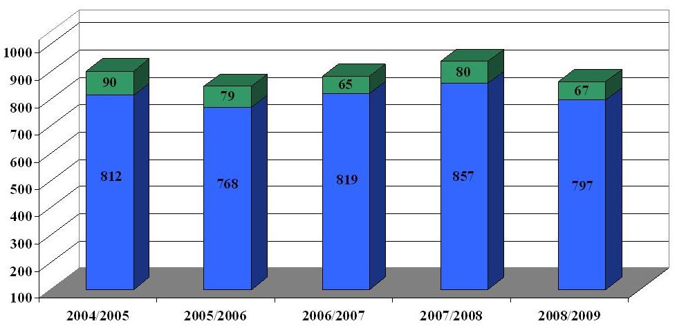 No gráfico seguinte e para contextualizar a dimensão do ISGB, apresenta-se uma perspectiva da evolução do número de alunos das licenciaturas nos últimos 5 anos. Evolução do n.
