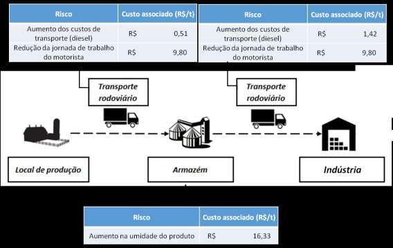 Figura 43. Custos dos riscos no Tocantins por etapa da agrologística do arroz Fonte: ESALQ-LOG (2016).