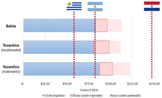 O comparativo com os custos logísticos do Uruguai evidencia custos logísticos superiores nas duas cadeias de exportação de grãos do Brasil.