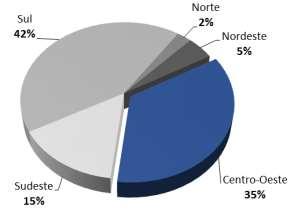 Capacidade Estática Relativa (%) Figura 3. Distribuição da capacidade estática do Brasil para grãos Fonte: Adaptado de CONAB (2015).