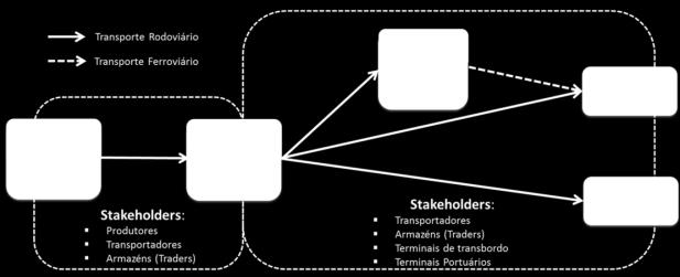 Figura 32. Estrutura genérica da cadeia de suprimentos mapeada, indicando os stakeholders envolvidos em cada elo Fonte: ESALQ-LOG (2016).