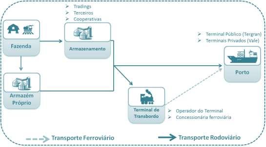 Figura 3, é possível notar o crescimento das exportações de milho do Tocantins. Destaque é feito para o ano de 2015, quando a região exportou aproximadamente 70% da sua produção total.