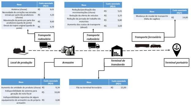 No transporte multimodal (com a utilização da ferrovia), não são observados os seguintes riscos na cadeia agrologística: Greve de portuário (redução/paralisação de movimentação); e Fila no terminal
