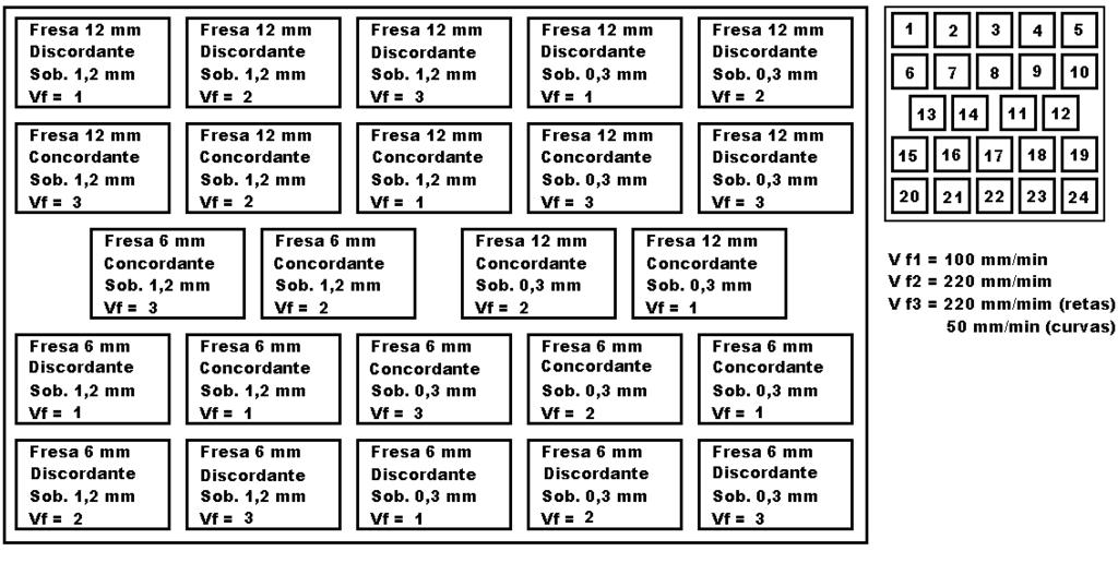 Figura 5 - Organização das condições de corte com combinações para as 24 peças.