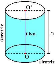 Este tipo de cilindro é também chamado de cilindro de revolução, pois é gerado pela rotação de um