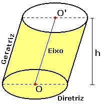 cilindro circular reto é também chamado de cilindro de revolução, por ser gerado pela rotação