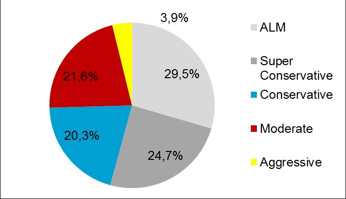 060 100% Allocation per asset manager Allocation per segment (not included ALM) 3- Portfolio de Investimentos alocação por perfil de investimento Period Allocation by profile (BRL mio) ALM Super