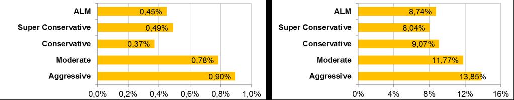 4- Performance Profile ALM 0,51% 0,48% 1,07% 0,98% 0,69% 0,56% 0,46% 0,66% 1,32% 0,50% 0,74% 0,45% 3,04% 8,74% 21,67% Super Conservative 0,90% 0,83% 0,83% 0,82% 0,66% 0,63% 0,55% 0,53% 0,57% 0,44%