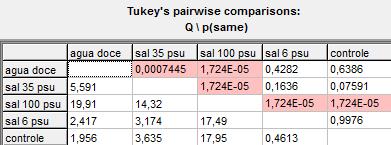 pareada de tratamentos, pelo teste de Tukey no software PAST, tanto para o crescimento do propágulo inteiro como para a parte aérea do mesmo (HAMMER et. al, 2001).