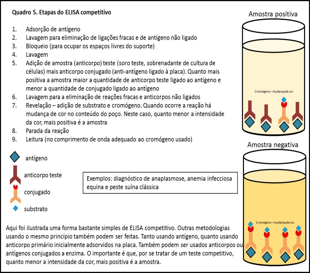 Diagnóstico Veterinário por Ensaio Imunoadsorvente Ligado à Enzima: Revisão Atualizada 19 Interpretação de Resultados Apesar de, conforme indicado nos quadros, haver uma quantidade considerável de