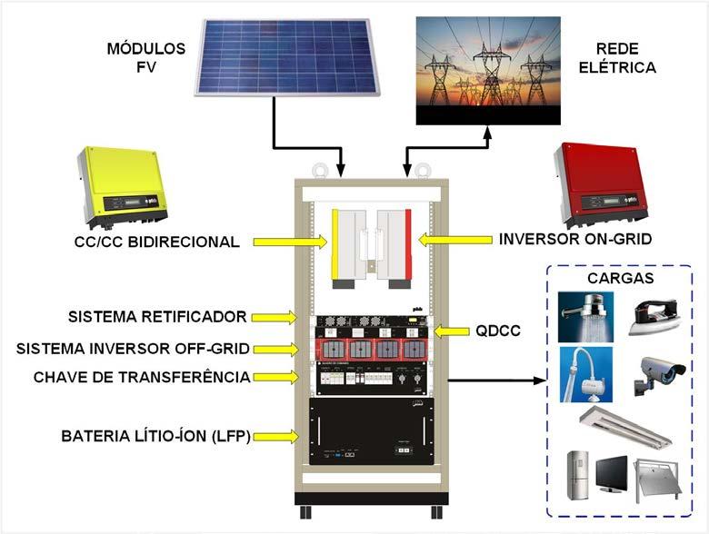 Nossos produtos - Inversor FV Híbrido Modular Bidirecional Parâmetros Potência (on-grid) Potência (off-grid) Tensão de operação (ca) Faixa de tensão