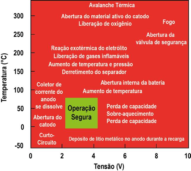 Aspectos Técnicos Vantagens Alta densidade de energia Recarga e descarga rápida (1C ou mais) Baixas perdas de capacidade durante armazenamento Alta eficiência - (96%