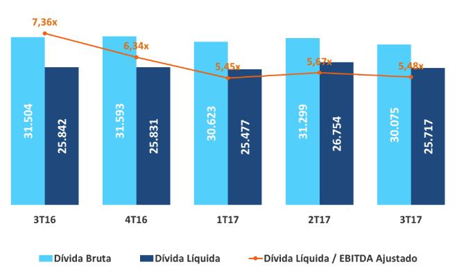 006 46% (10%) (+) Outras Receitas/Despesas Operacionais 8 99 98 (1%) - (+) Resultado de equivalência patrimonial (26) (39) (38) (3%) 46% (+) EBITDA proporcional das controladas em conjunto 138 148