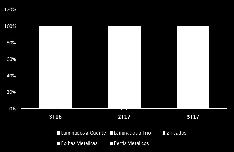 As vendas totais somaram 1.301 mil toneladas de produtos siderúrgicos no, 11% acima do 2T17.