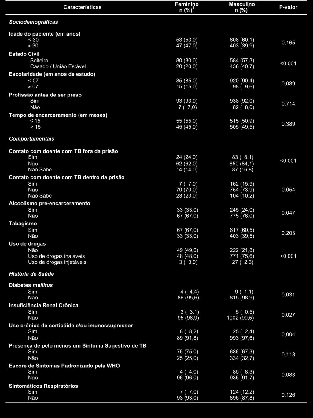 47 TABELA 1 Características Descritivas Estratificadas por Sexo da População Privada de Liberdade Estudada, Minas Gerais, Brasil, 2014 (n=1120). 1 Total varia de acordo com informação ignorada.