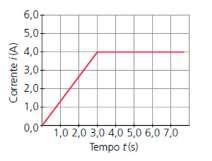 14. Um arame de niquelina, uma liga metálica com resistividade 0,40 Ω mm 2 /m 2, com 100 m de comprimento e área de seção transversal 0,5 mm 2, é submetido a uma tensão de 120 V.