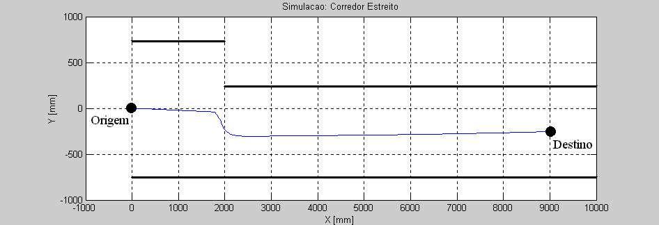 3.2 Simulações Utilizando a Nova Arquitetura 40 A arquitetura proposta nesta Dissertação não faz uso dessa teoria, possuindo um comportamento bem mais suave nestas situações.