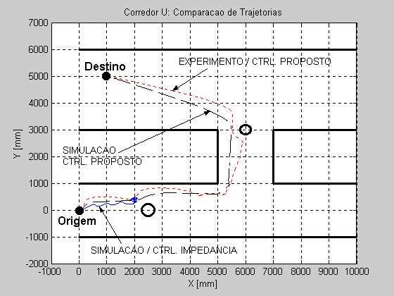 4.5 Discussão dos Resultados dos Experimentos 60 Figura 43: Comparação dos resultados. percorrer uma trajetória em forma de U.