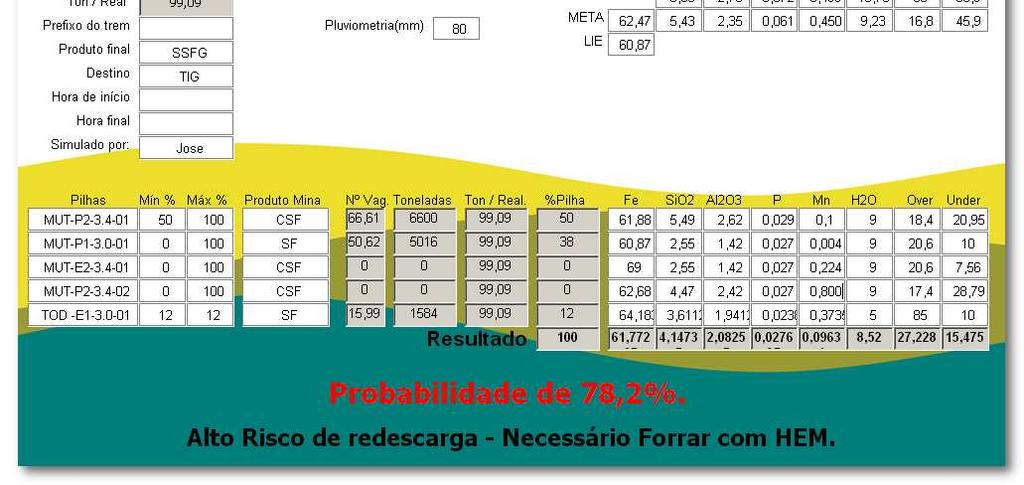 PRINCIPAIS AÇÕES IMPLEMENTADAS - PROGRAMAÇÃO Foram feitos dois simuladores sendo um com base na regressão logística que basta inserir a qualidade do trem com a previsão pluviometria e o simulador