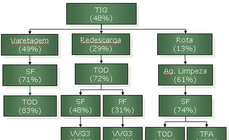 Os problemas de varetagem representam 68% das horas perdidas, rechego 52% e rota 35%.