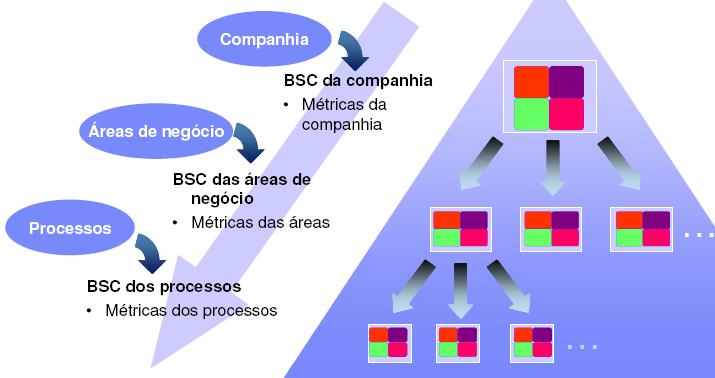 Diante disso, é viável afirmar que as dimensões (perspectivas) do BSC e as métricas servem como um guia para a criação de planos individuais de desempenho.