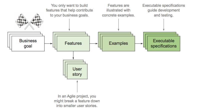 Behavior-Driven Development