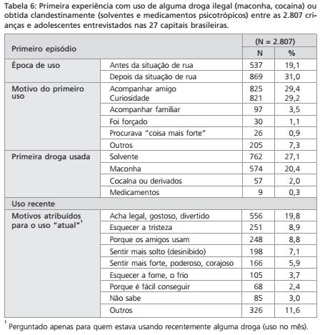 Levantamento Nacional sobre o uso de drogas entre crianças e