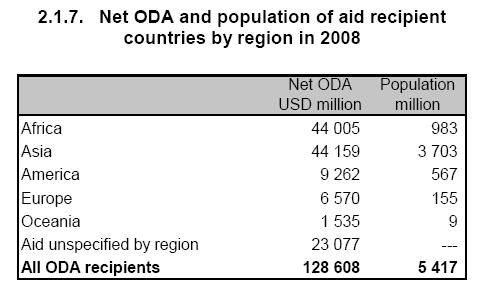 APD per capita por continente Doadores Como é canalizada a APD?