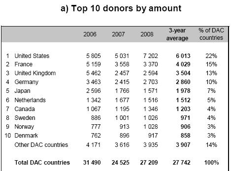 Principais doadores em valor Em % PIB: Suécia Luxemburgo Dinamarca Holanda Bélgica Maiores