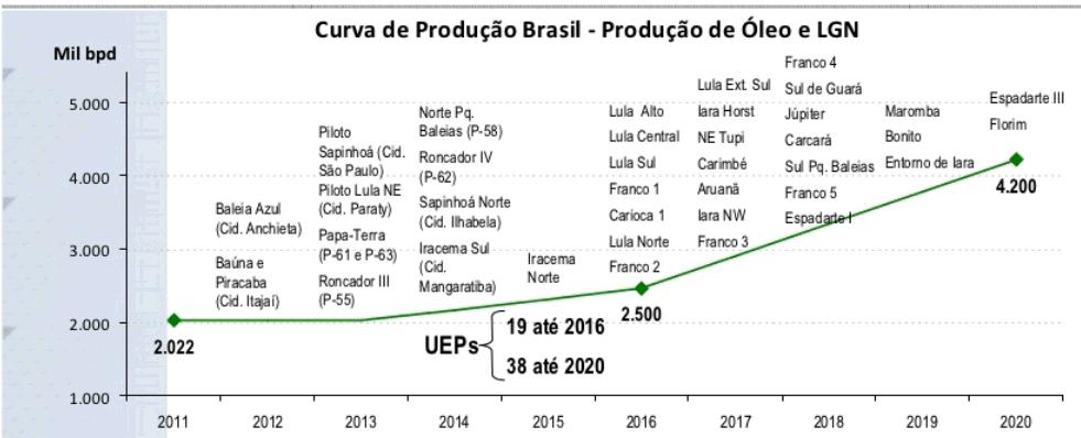 I INTRODUÇÃO Dados os planos arrojados para aumento da produção naional nos próximos anos (a Petrobras planeja dobrar a produção em pouos anos om a entrada em operação das plataformas no pré-sal da