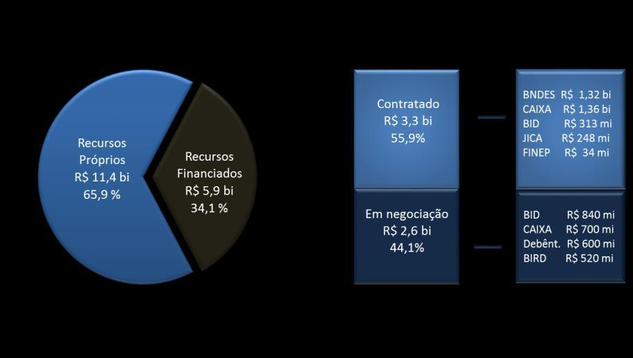 Investimento que afetou o caixa Mais informações vide Nota Explicativa 29 do ITR 1T18 PRINCIPAIS PROGRAMAS Programa