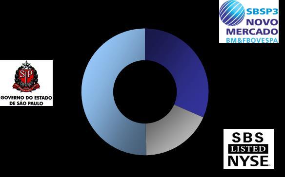 ...COM ALTO NÍVEL DE GOVERNANÇA CORPORATIVA Somos uma sociedade de economia mista, com o controle exercido pelo Estado de São Paulo e uma participação significativa de capital privado A