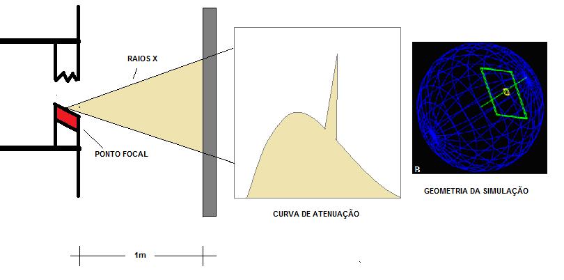 -Tensão no tubo de raios X ; -Distância da fonte de radiação; -Materiais testados PMMA e Aluminio; A figura 2, mostra o esquema da simulação adotado. Figura 02: Geometria de simulação.