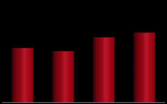 8,08 7,62 9,67 10,37 5,51 5,34 5,78 6,45 Band 4T13 Band 4T14 Escelsa 4T13 Escelsa 4T14 Band 4T13 Band 4T14 Escelsa 4T13 Escelsa 4T14 DEC: duração equivalente de interrupção por cliente FEC: