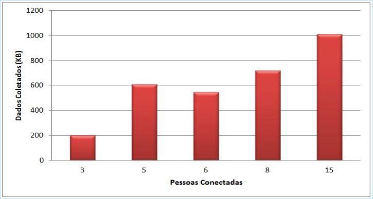 Com base nos resultados computados, foi elaborado um gráfico que apresenta a quantidade de pessoas que estavam conectadas em um rede pública e a quantidade de dados em KB que foram coletados em um