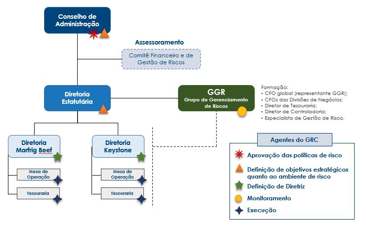 2. Definições e Responsabilidades Com a finalidade de medir, controlar, monitorar e mitigar os Riscos de Mercado, a Marfrig implementou uma estrutura interna em tamanho compatível com suas operações